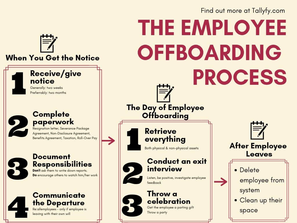 Customer offboarding- Offboarding Checklist Flowchart