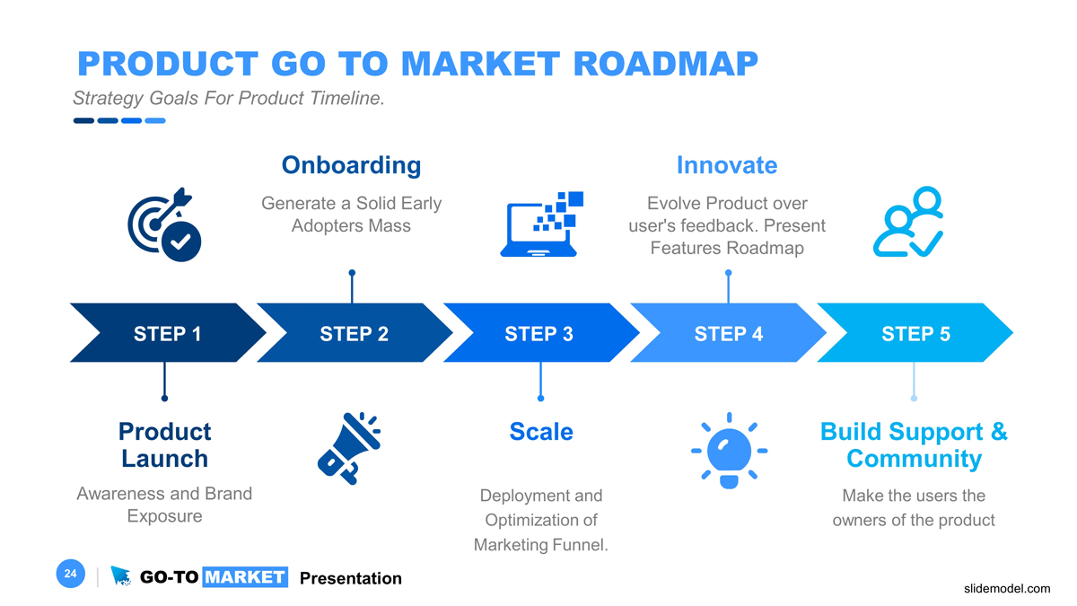 gtm strategies- GTM Timeline and Milestone Chart