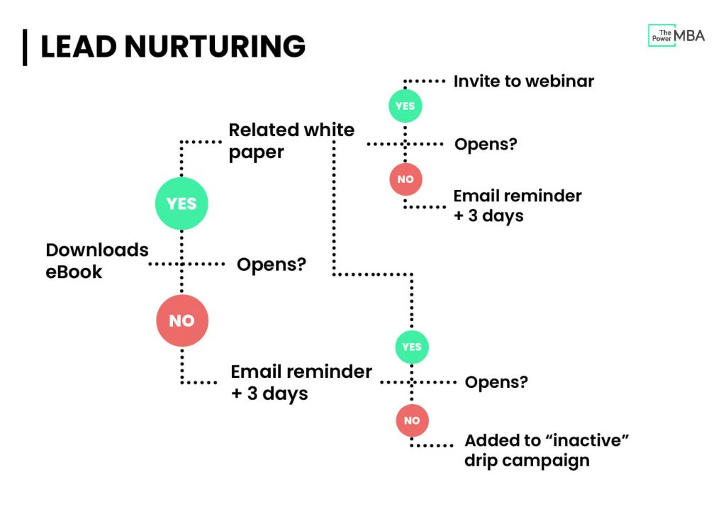 nurturing leads- Lead Nurturing Funnel Diagram