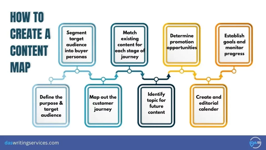 nurturing leads- Content Mapping Diagram