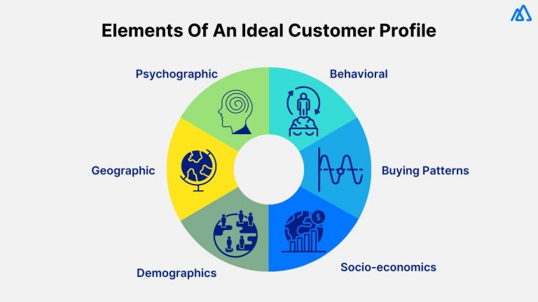 account based marketing approach- Ideal Customer Profile (ICP) Framework