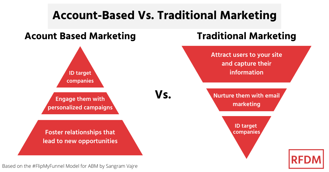 abm strategies- ABM Funnel Diagram