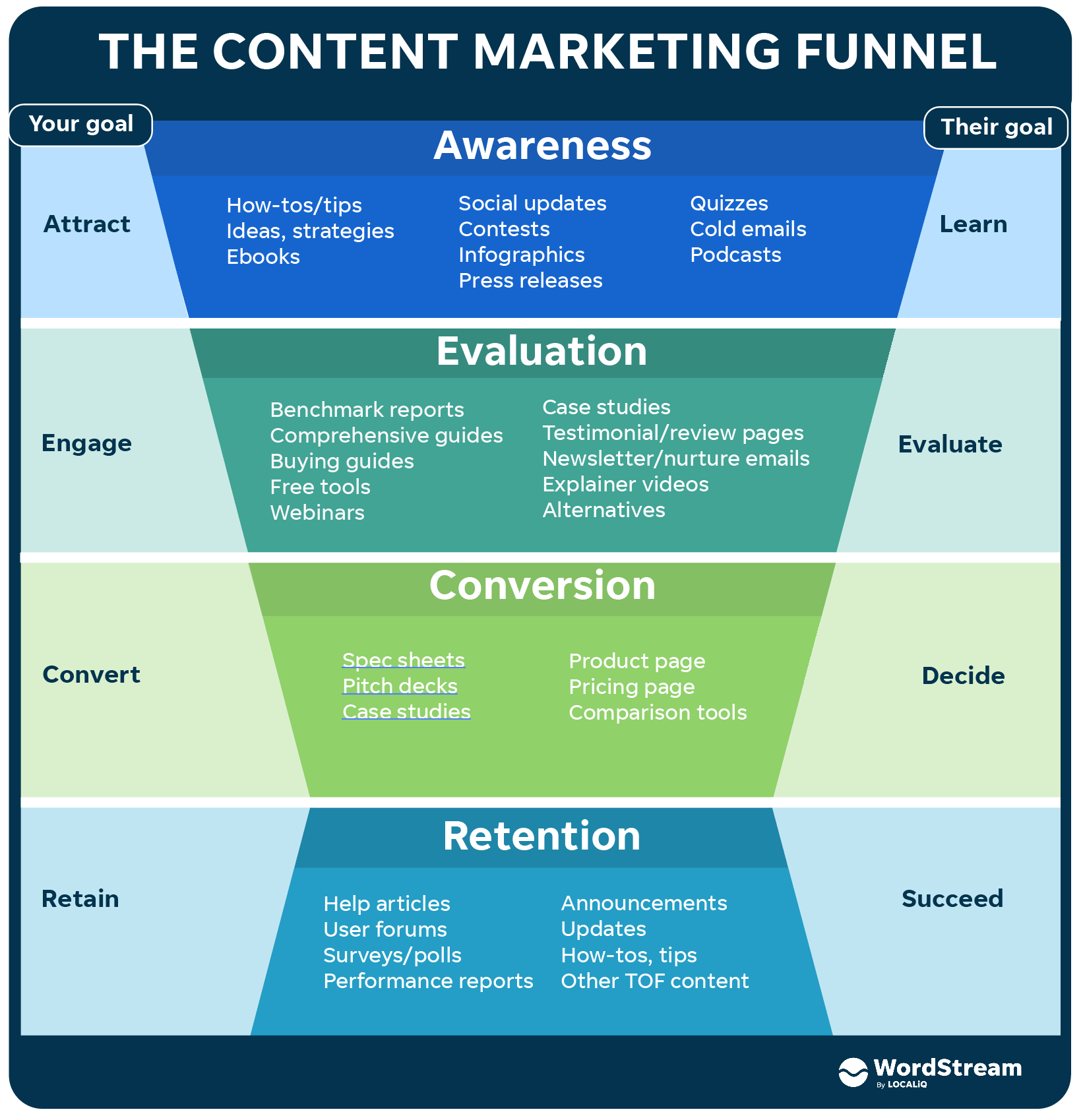 marketing & sales alignment- Content Strategy Map for Sales Funnel Stages