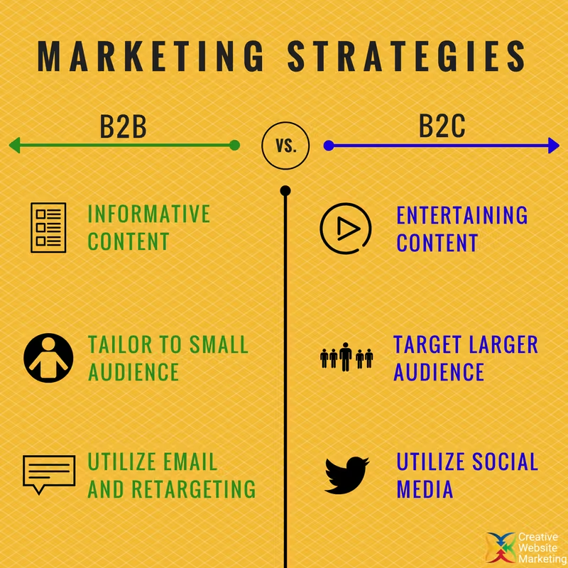 b2b content marketing strategy- B2B Content Marketing vs B2C Content Marketing