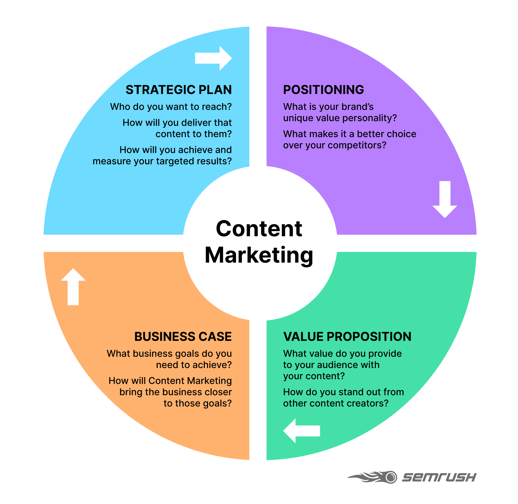 b2b content marketing strategy- B2B Content Marketing Funnel Diagram