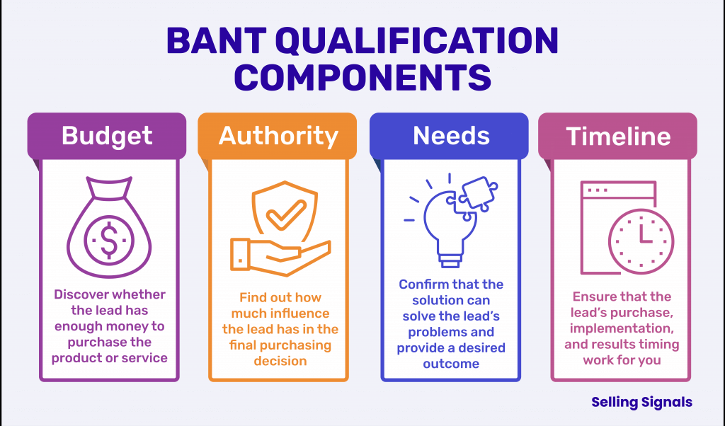 sales lead qualification- BANT Framework Diagram