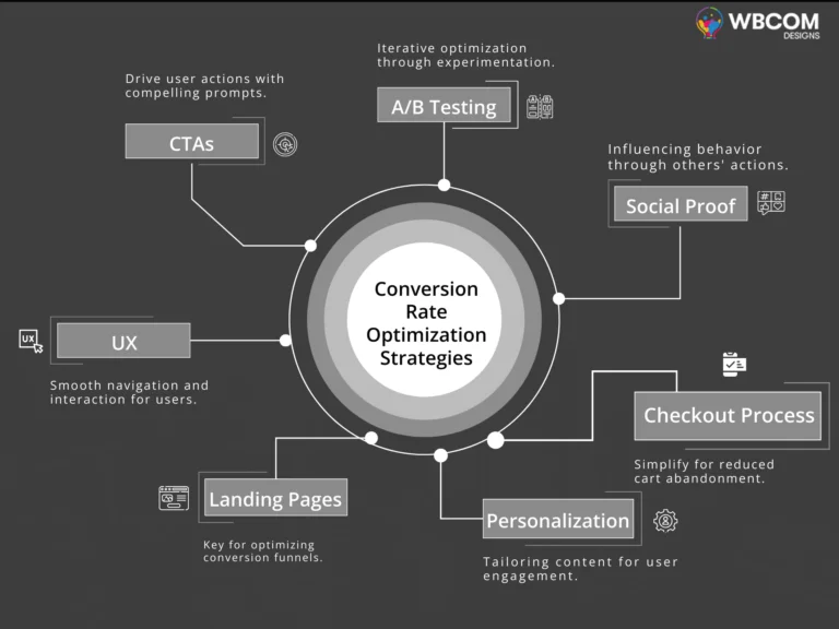 conversion optimization process- Conversion Rate Optimisation Process Framework