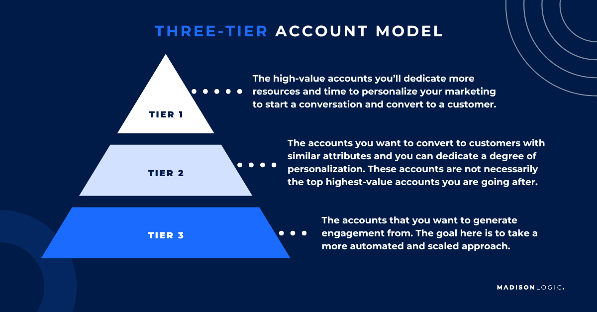 account based marketing approach- Account Selection Criteria Pyramid