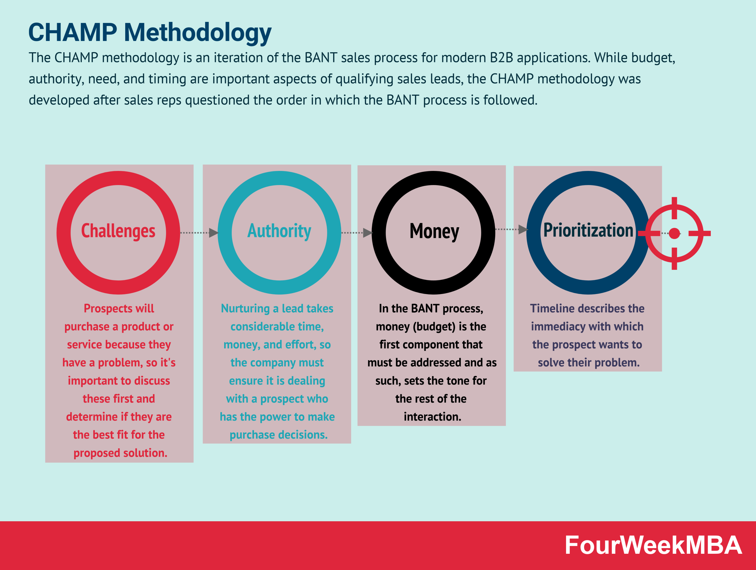 sales lead qualification- CHAMP Methodology Visual