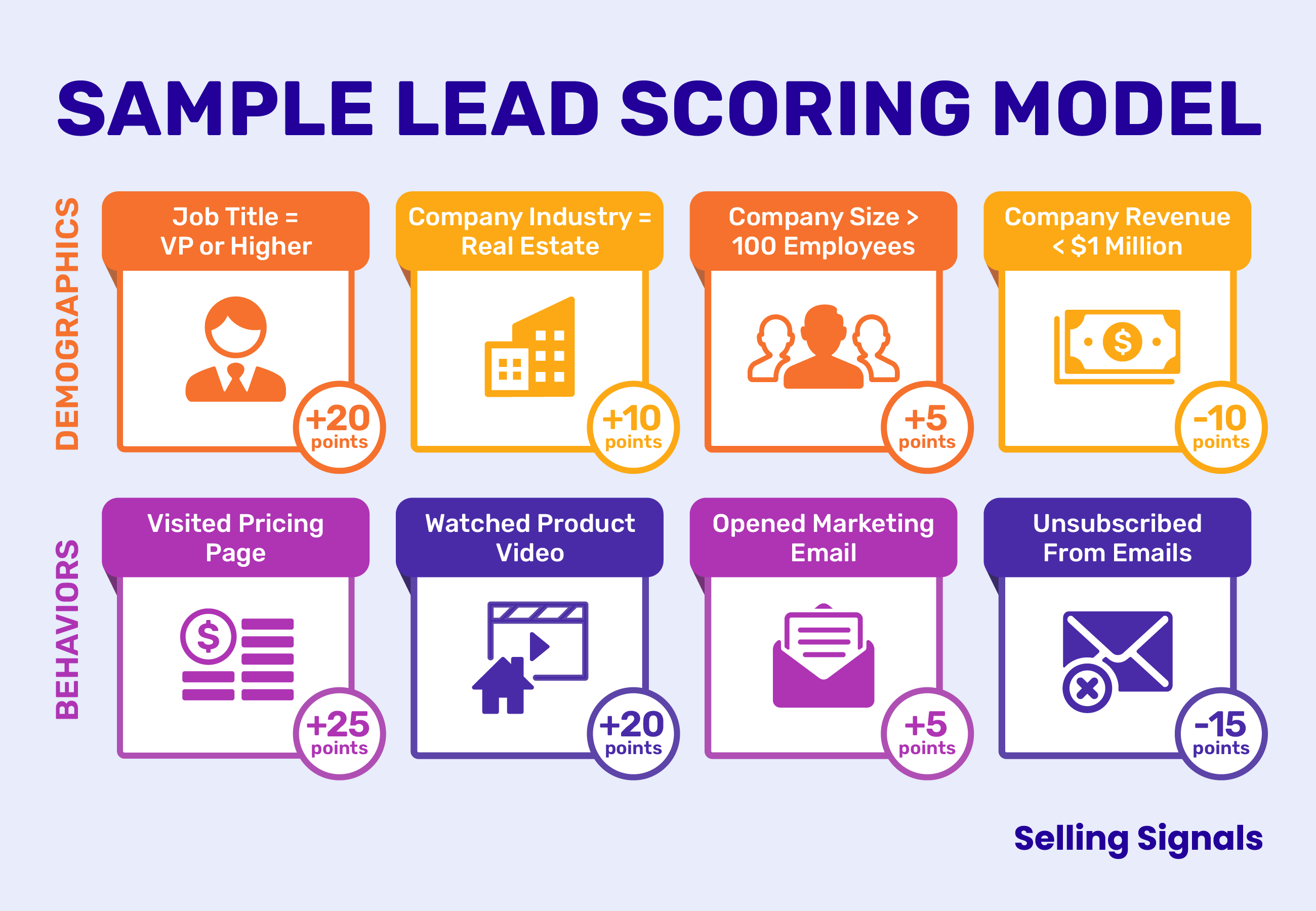 sales lead qualification- Lead Scoring Model