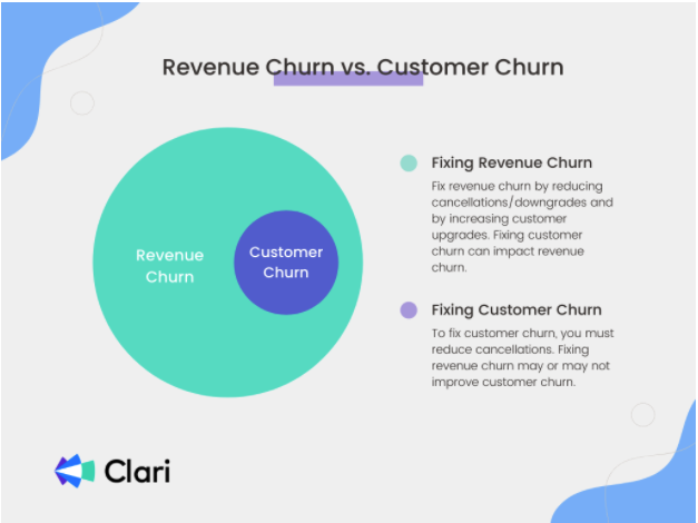 customer churn rate- Customer vs. Revenue Churn Comparison Chart