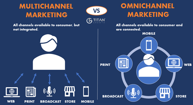 omni channel marketing strategy- Omnichannel vs. Multichannel Framework Comparison