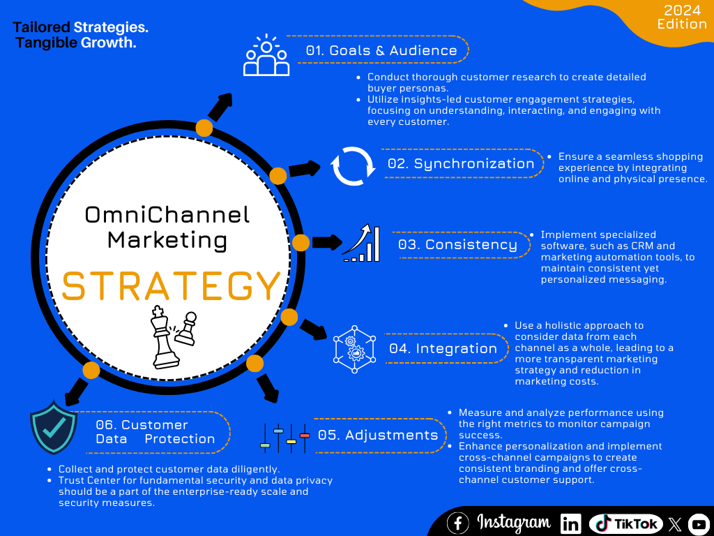 omni channel marketing strategy- Omnichannel Marketing Ecosystem Diagram