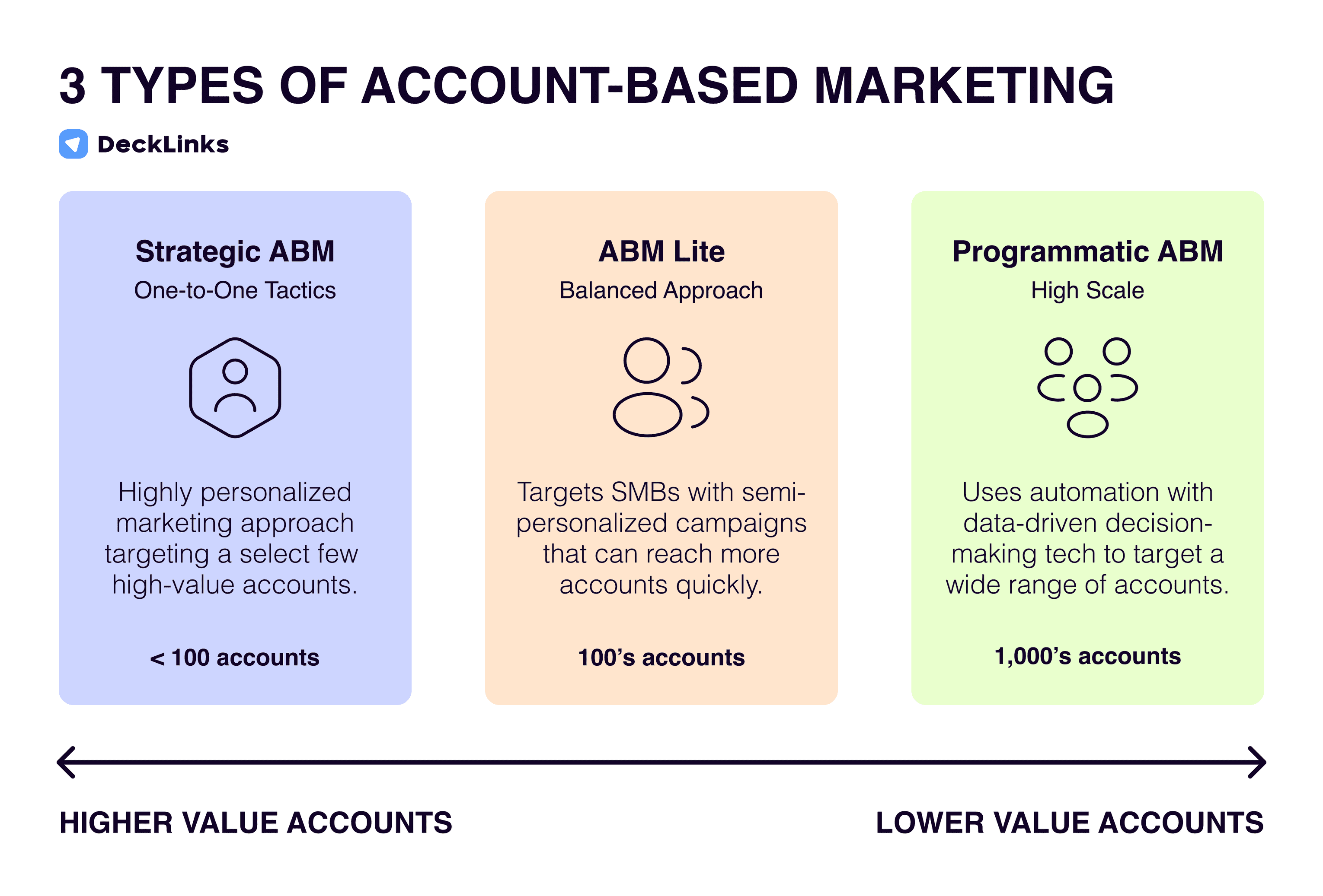 account based marketing tactics- Three Pillars of ABM