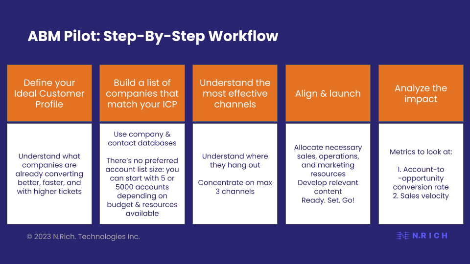 account based marketing tactics- Inbound and ABM Integration Flowchart