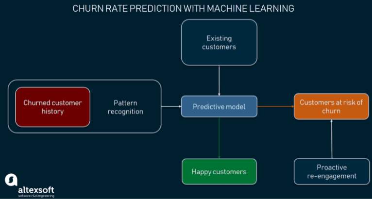 Customer churn- Churn Rate Calculation Flowchart