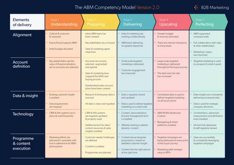 account based marketing tactics- ABM Content Personalisation Matrix