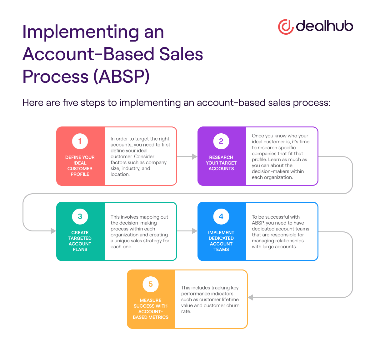 account based selling- Account-Based Selling Process Flowchart