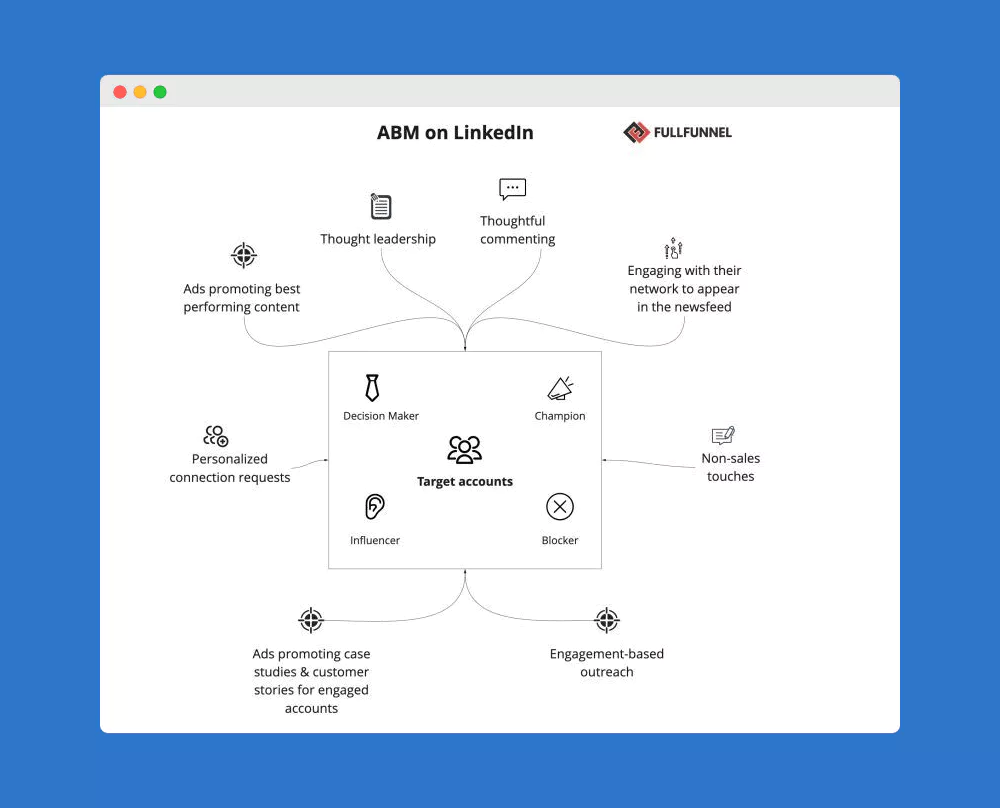 linkedin audiences- ABM Strategy Map for LinkedIn