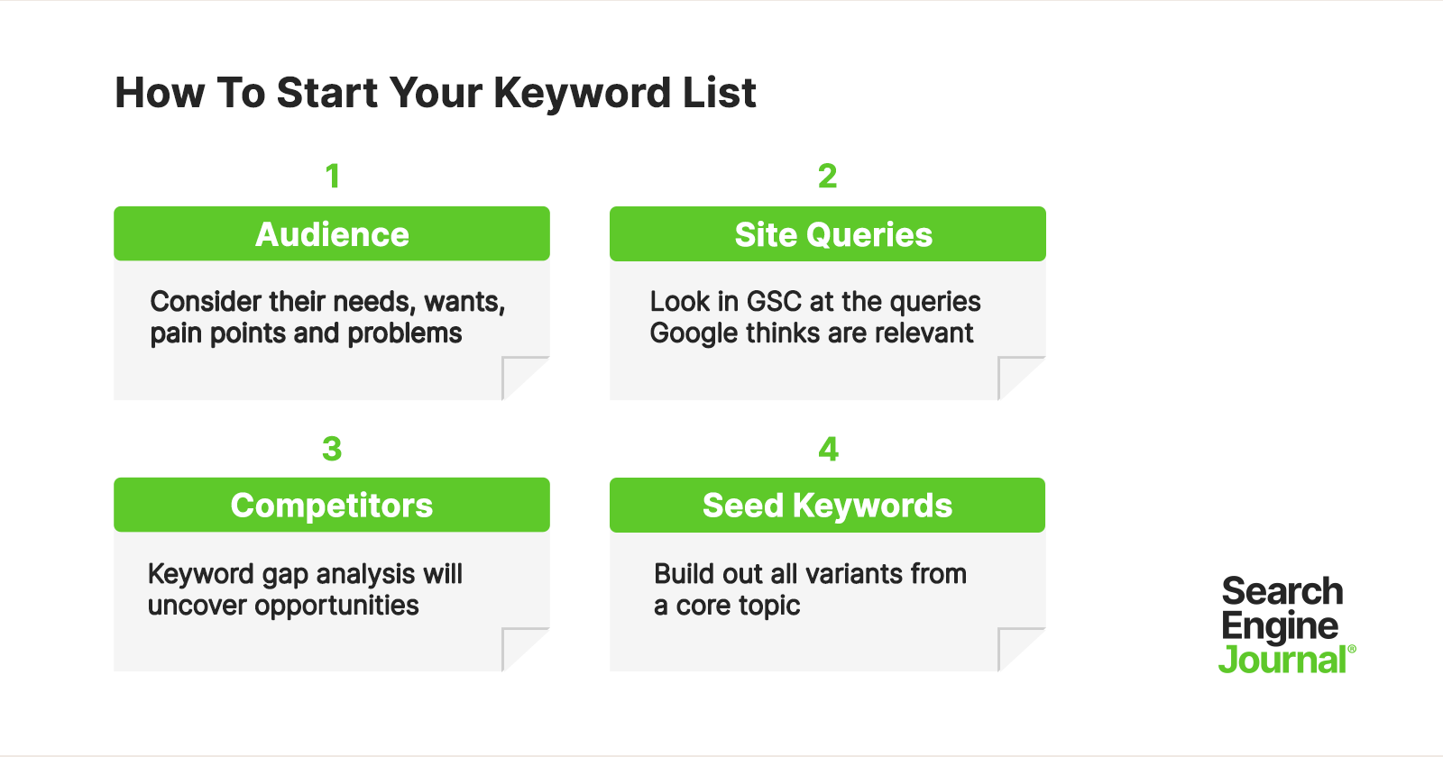 b2b seo strategies- Keyword Research Process Flowchart