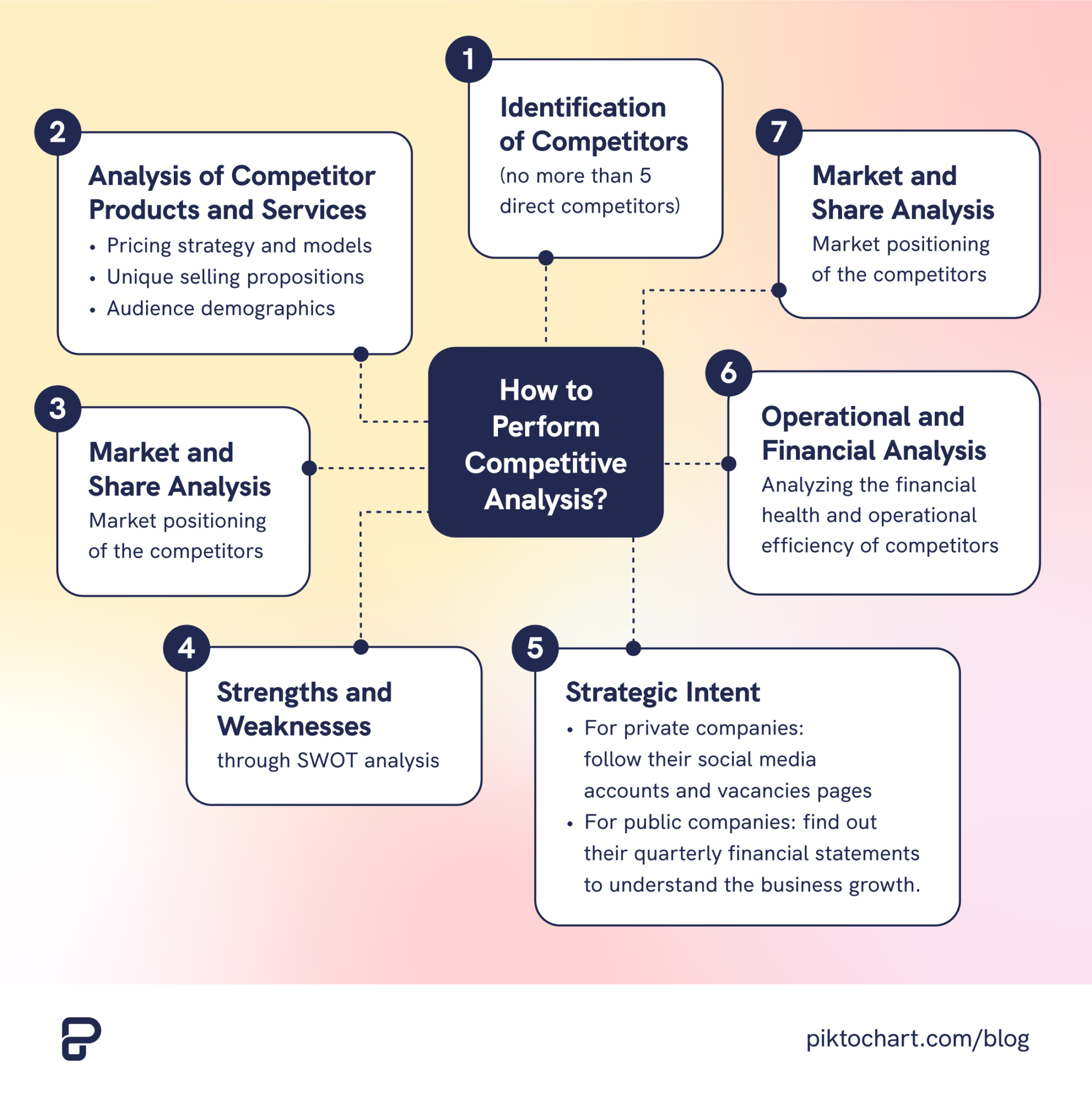 strength and weakness of competitors- Competitor Research Methodology Outline