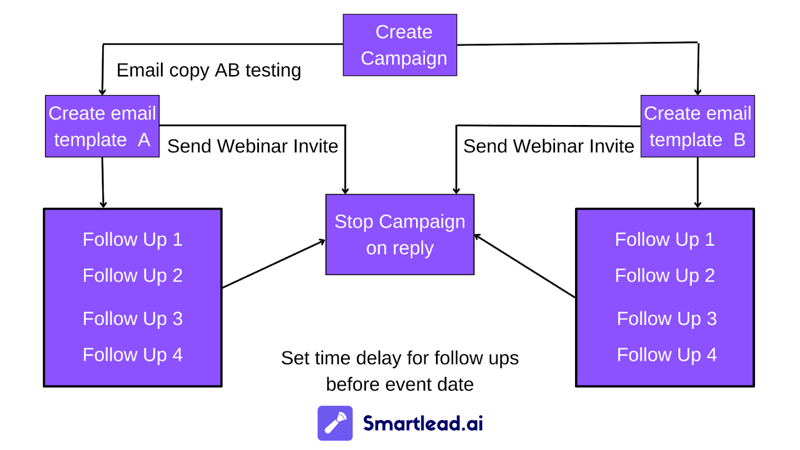 Customer retention- Email Personalization Flowchart