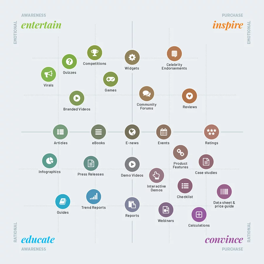 buying intent- Content Mapping Matrix