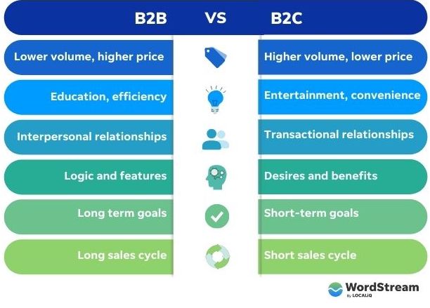 marketing in b2b- B2B vs B2C Marketing Funnel Diagram