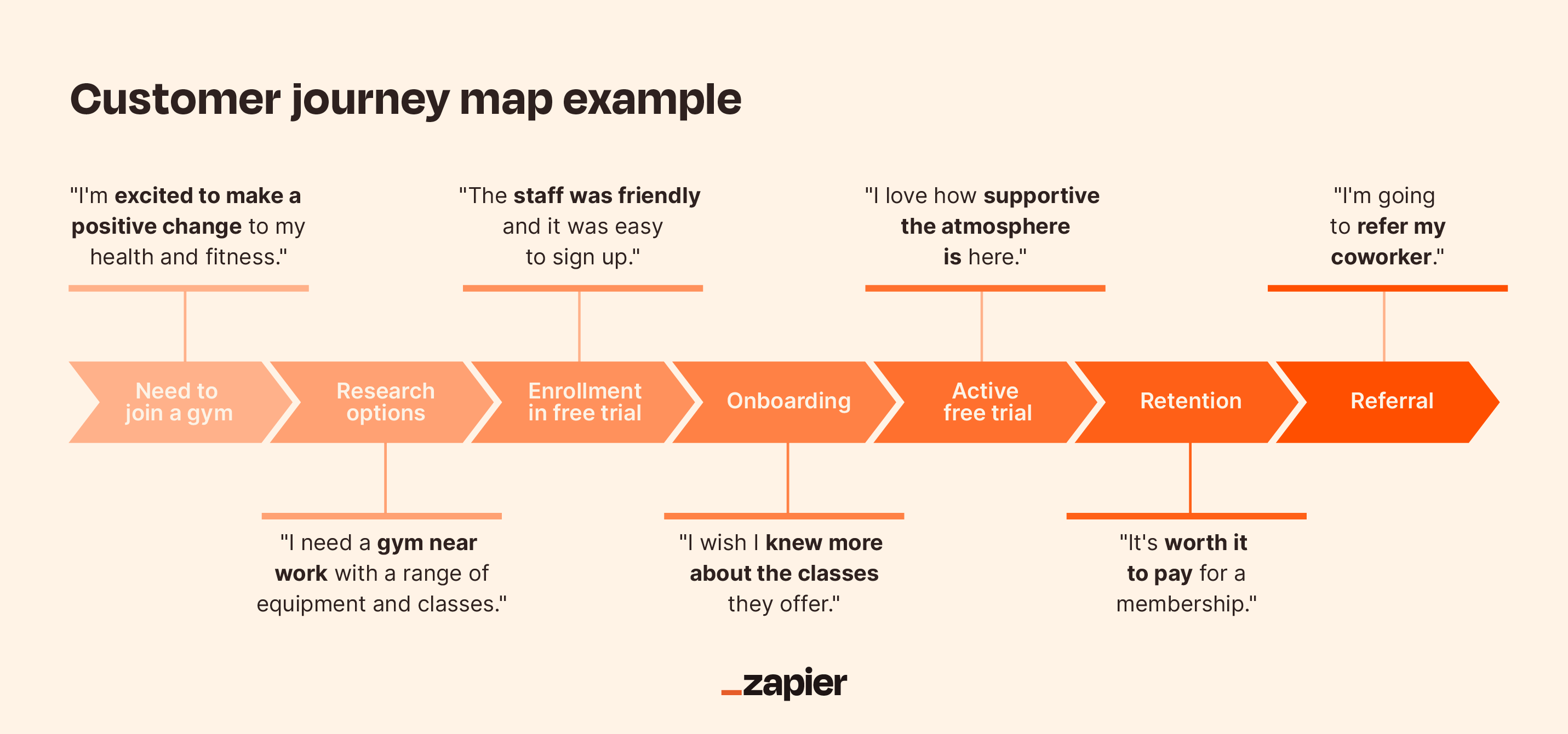 CRM components- Customer Journey Map