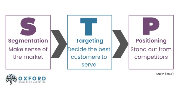 target customer segments- STP Model Diagram