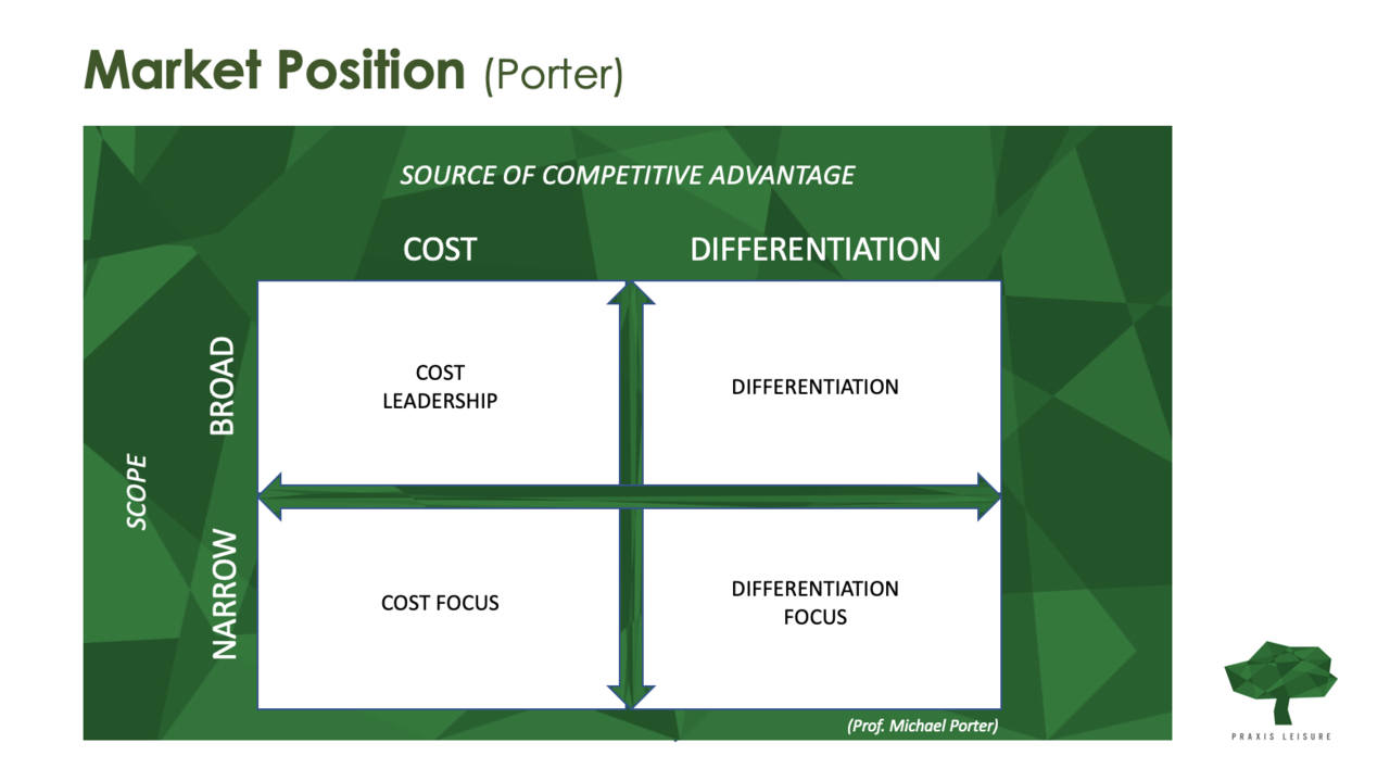 competitor SWOT- Competitor Market Positioning Strategy Diagram