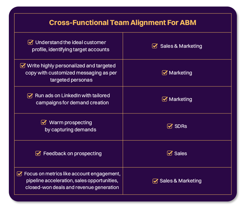 account based marketing approach- Cross-functional ABM Team Structure