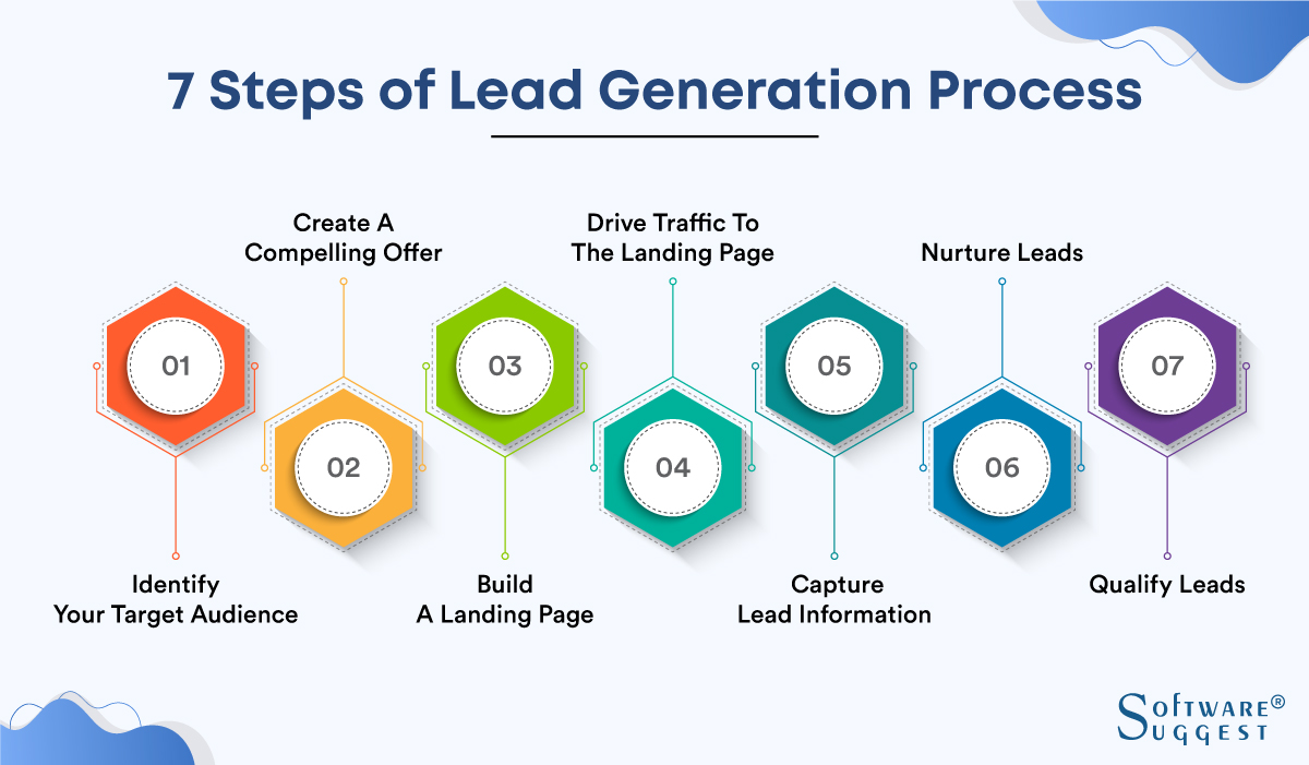 lead sources- LinkedIn Lead Generation Strategy Flowchart