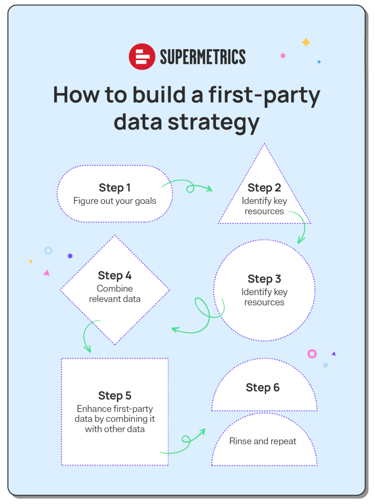 first vs third party cookies- First-Party Data Strategy Roadmap