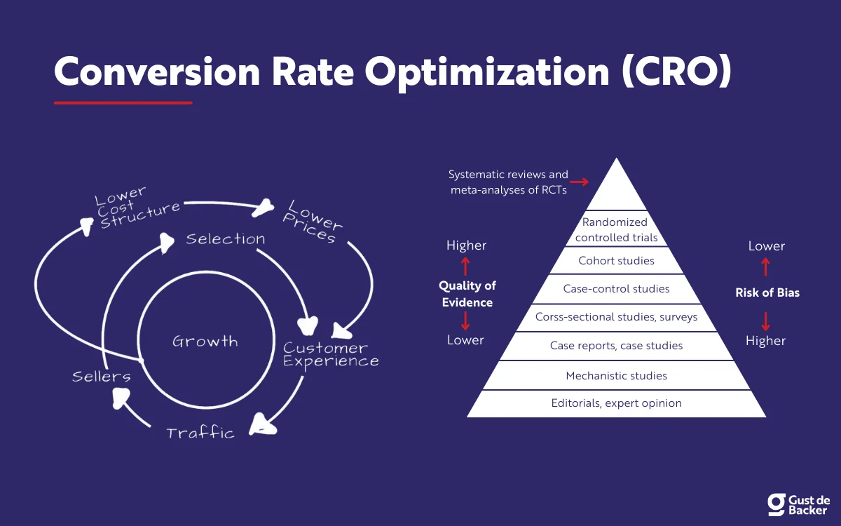 lead generation tools- Conversion Rate Optimization CRO Cycle for Landing Pages