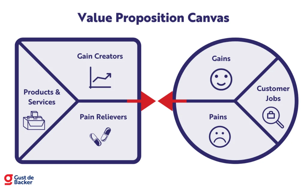 customer segment marketing- Value Proposition Canvas