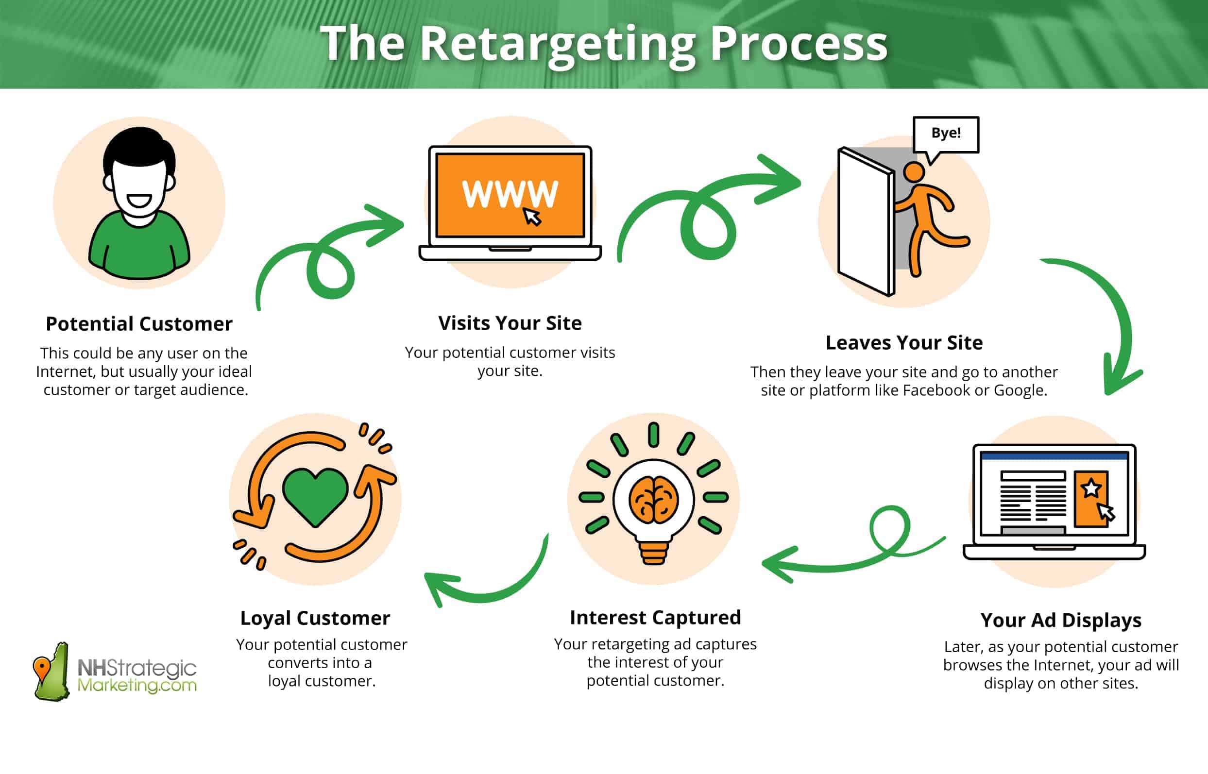 paid social media ads- Retargeting Campaign Flowchart