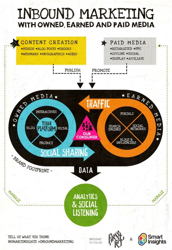 Inbound marketing strategy- Inbound Marketing Campaign Blueprint