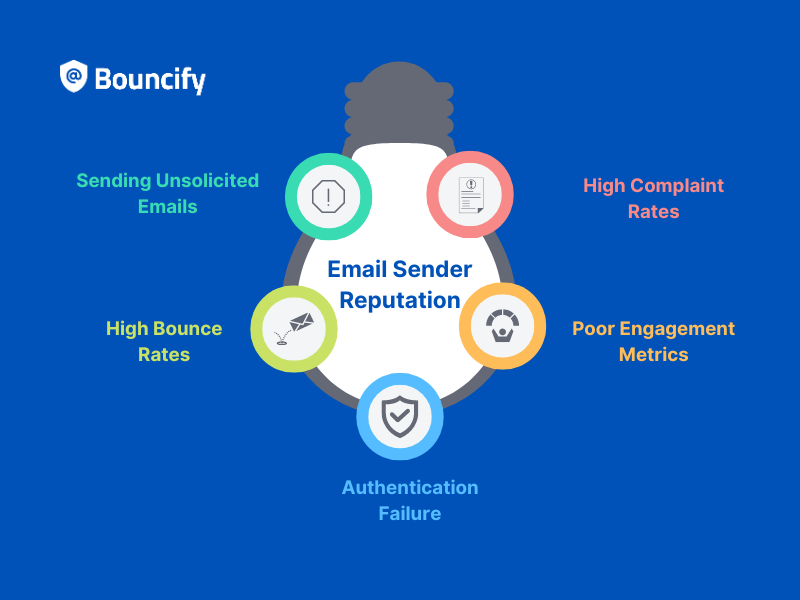 email address validation- Sender Reputation Impact Model