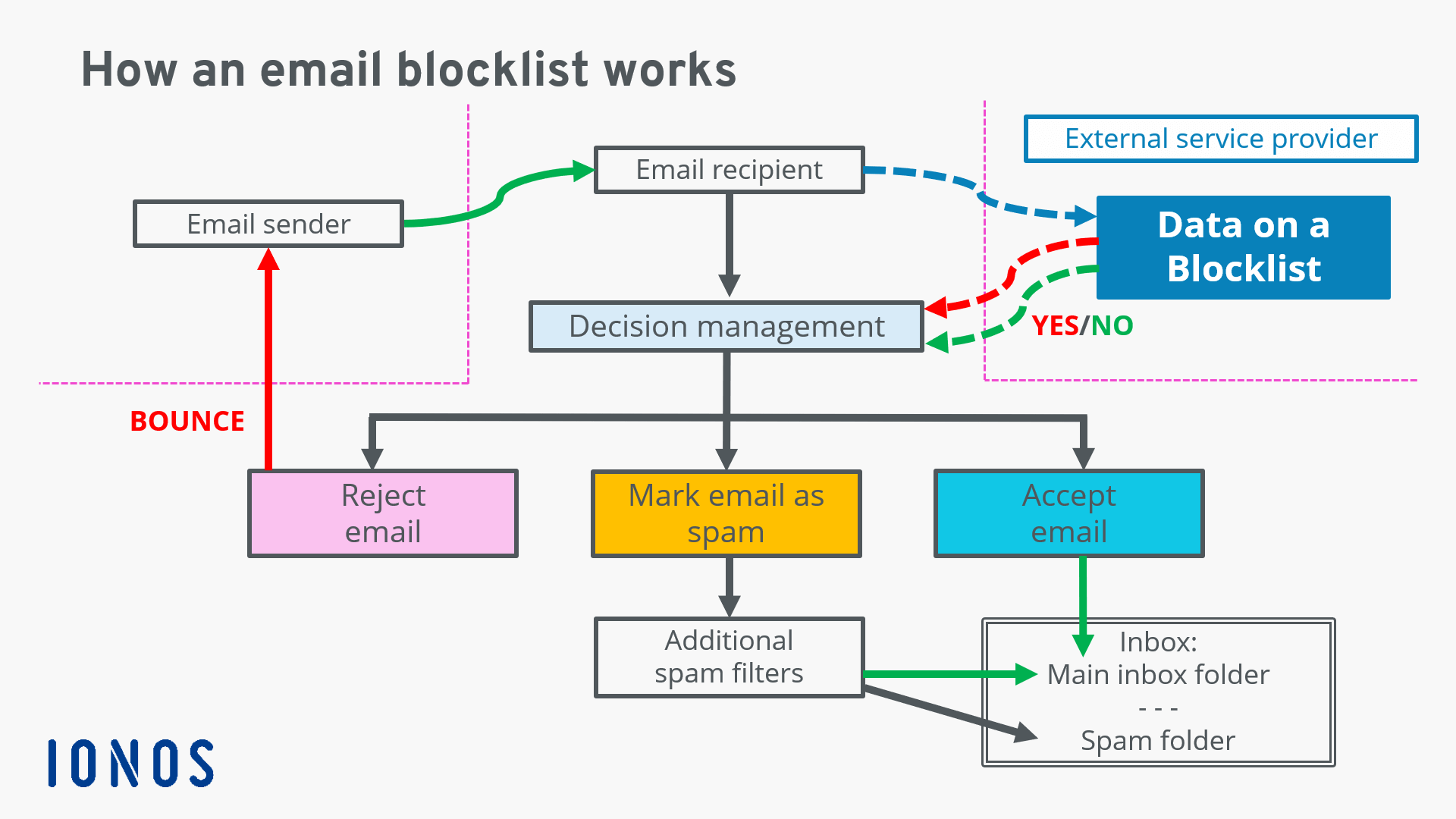 email address validation- Blacklist Avoidance and Remediation Steps Diagram