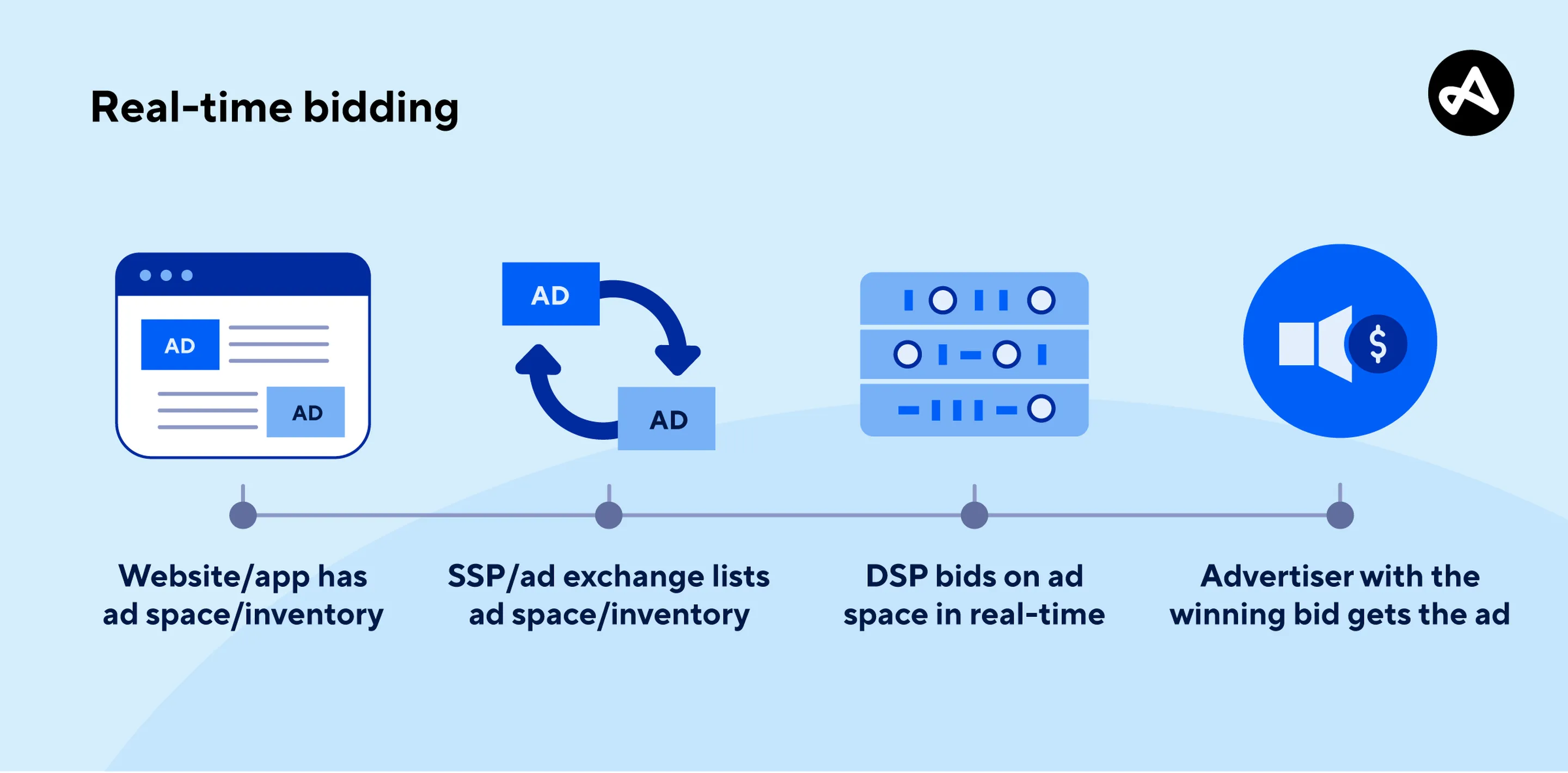 demand side platform advertising- Real-Time Bidding RTB Ecosystem Map