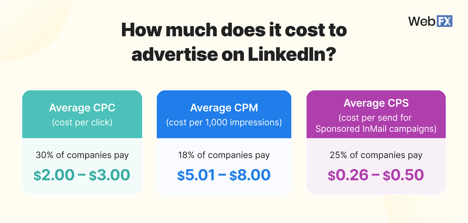 advertising on linkedin- LinkedIn Bidding Optimization Flowchart