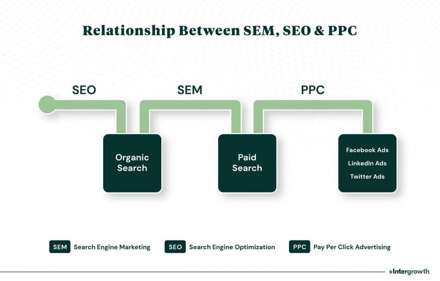 paid search strategy- SEM, PPC, and Paid Search Ecosystem Diagram