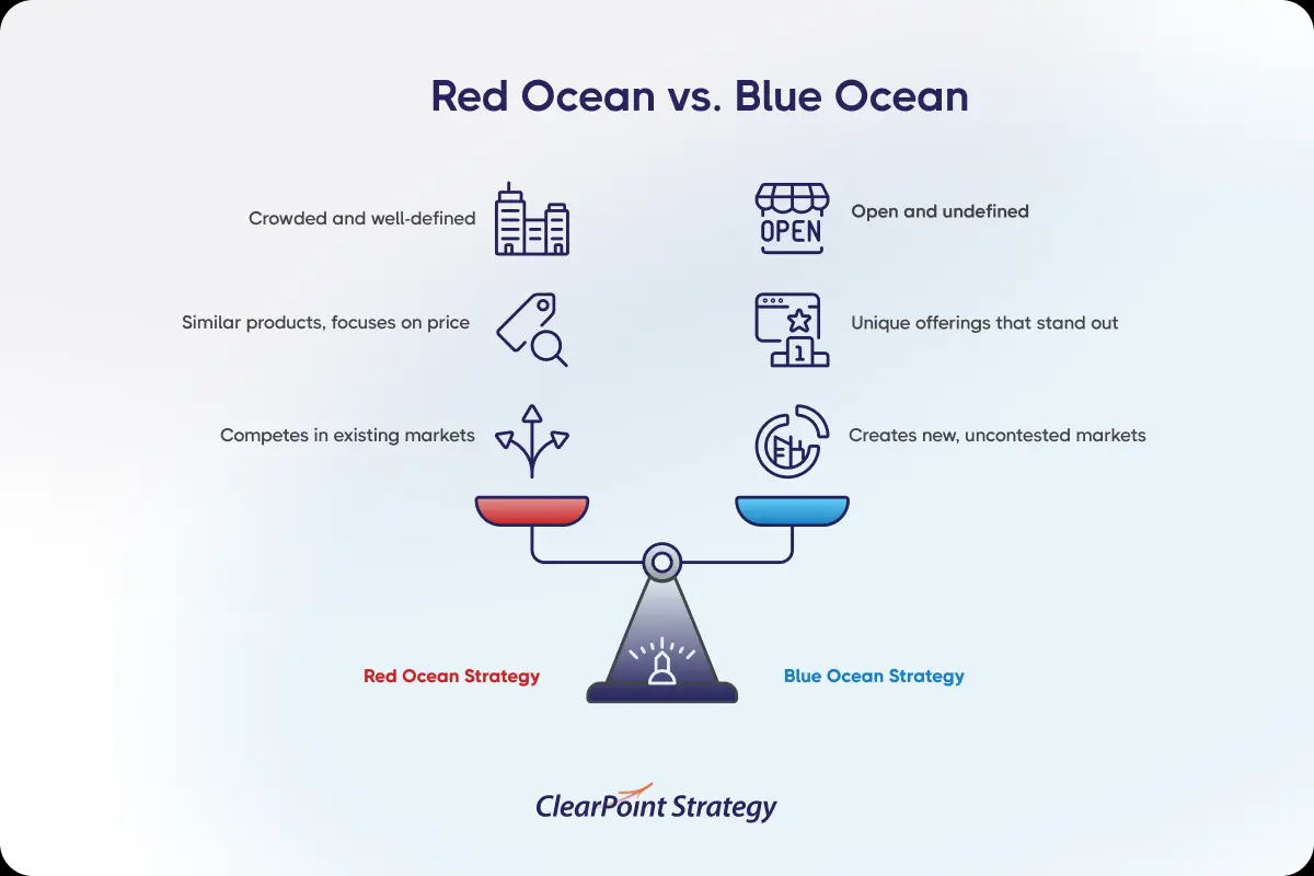 segmenting and targeting markets- Blue Ocean Strategy Canvas