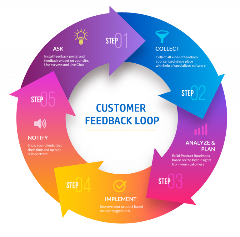 Customer feedback loop- Customer Feedback Loop Process Diagram