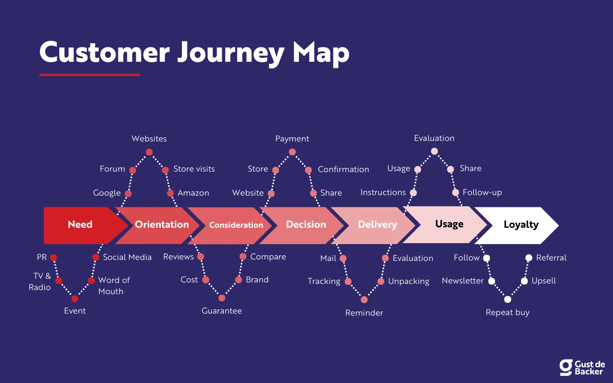 marketing funnel examples- Non-Linear Customer Journey Framework