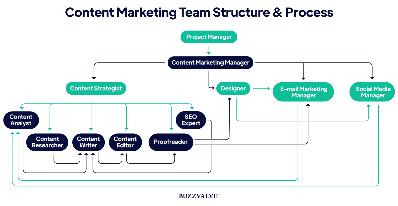 content automation tools- Team Structure in Content Automation