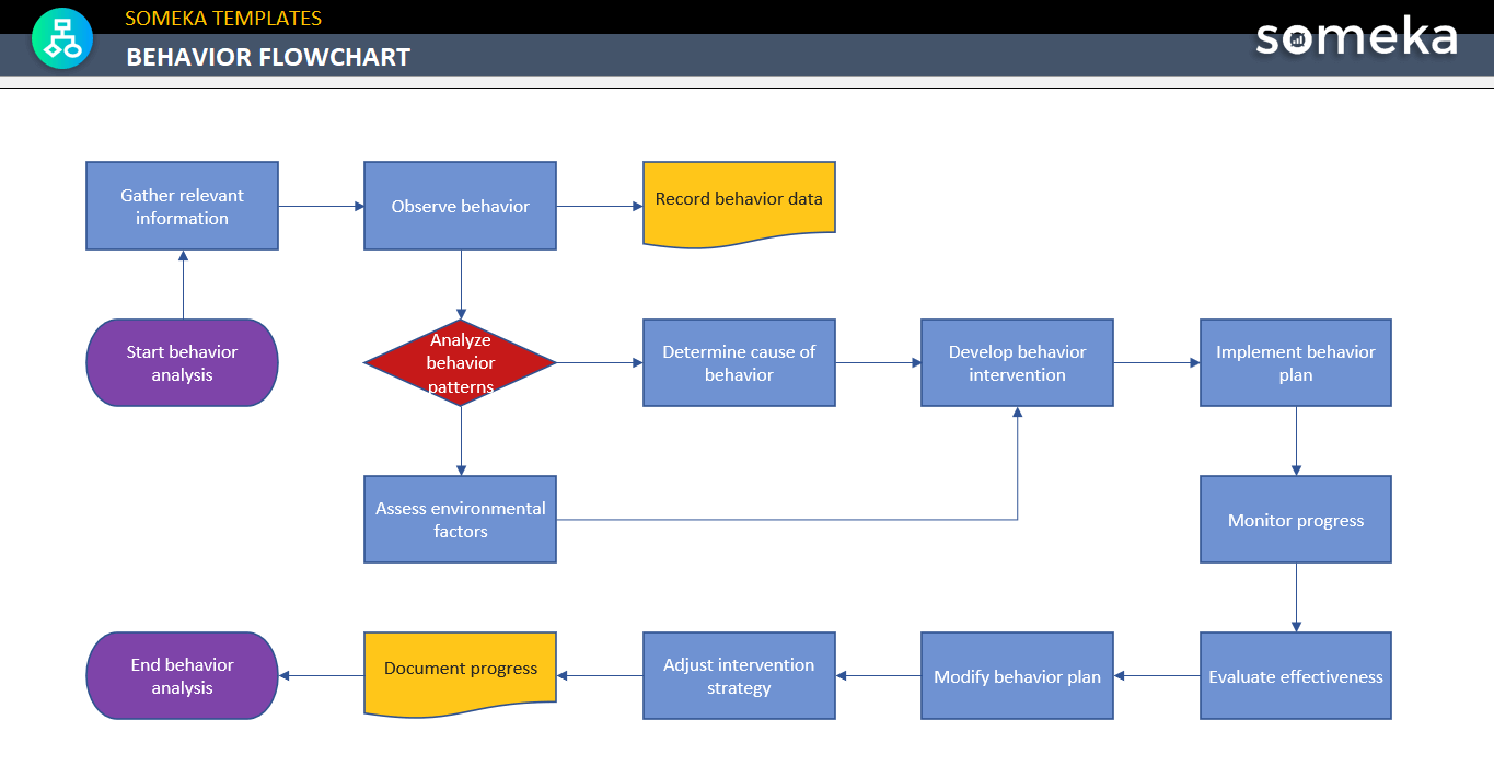 marketing and consumer insights- User Behavior Analysis Flowchart