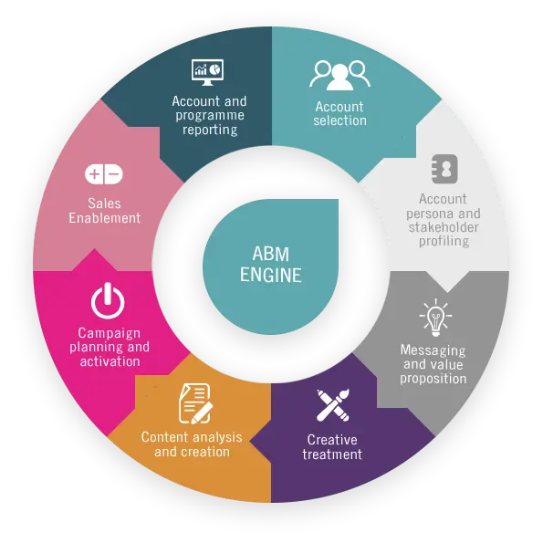 abm platforms- ABM Platform Selection Criteria Diagram