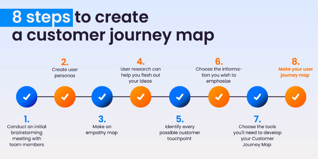 marketing automation plan- Customer Journey Mapping Process